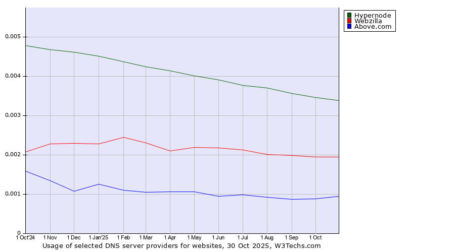 Historical trends in the usage of Hypernode vs. Webzilla vs. Above.com