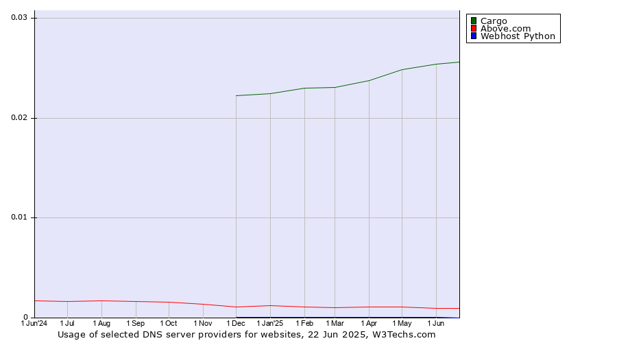 Historical trends in the usage of Cargo vs. Above.com vs. Webhost Python