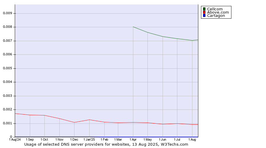 Historical trends in the usage of Cellcom vs. Above.com vs. Cartagon