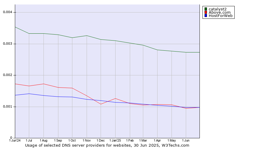 Historical trends in the usage of catalyst2 vs. HostForWeb vs. Above.com