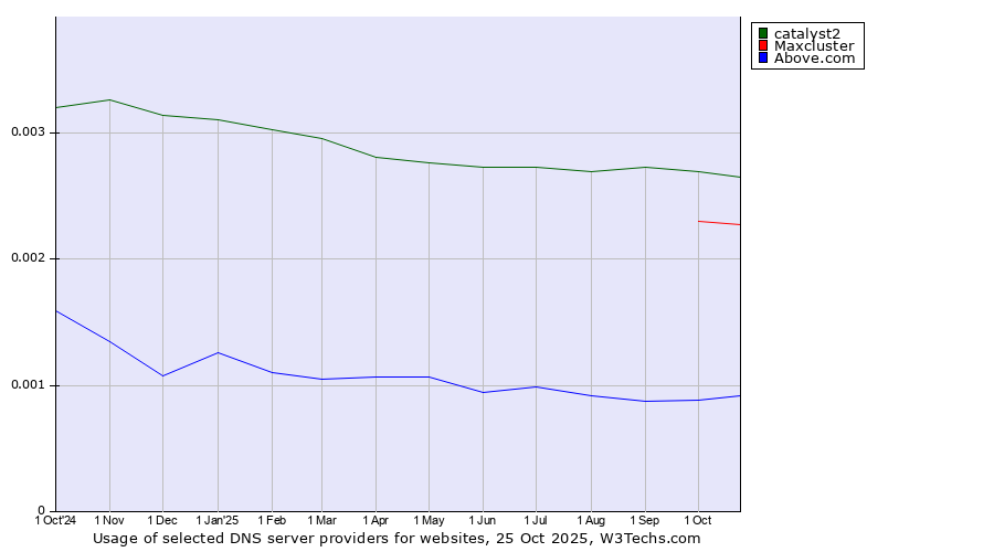 Historical trends in the usage of catalyst2 vs. Maxcluster vs. Above.com