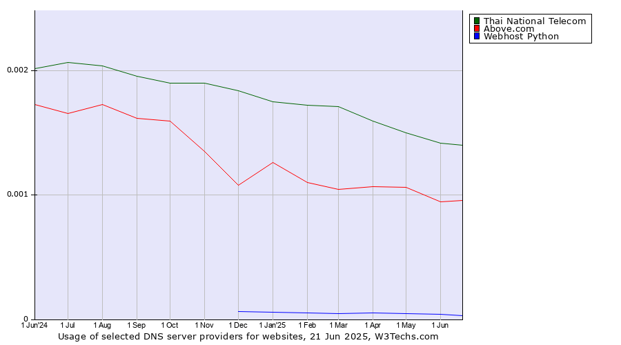Historical trends in the usage of Thai National Telecom vs. Above.com vs. Webhost Python