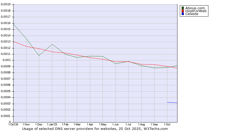 Historical trends in the usage of HostForWeb vs. Above.com vs. Celeste