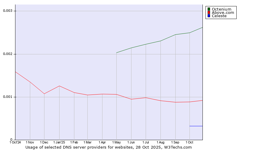 Historical trends in the usage of Octenium vs. Above.com vs. Celeste
