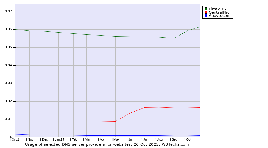 Historical trends in the usage of FirstVDS vs. CentralNic vs. Above.com