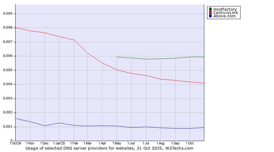 Historical trends in the usage of Hostfactory vs. CenturyLink vs. Above.com