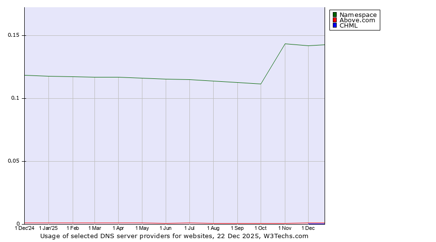 Historical trends in the usage of Namespace vs. Above.com vs. CHML