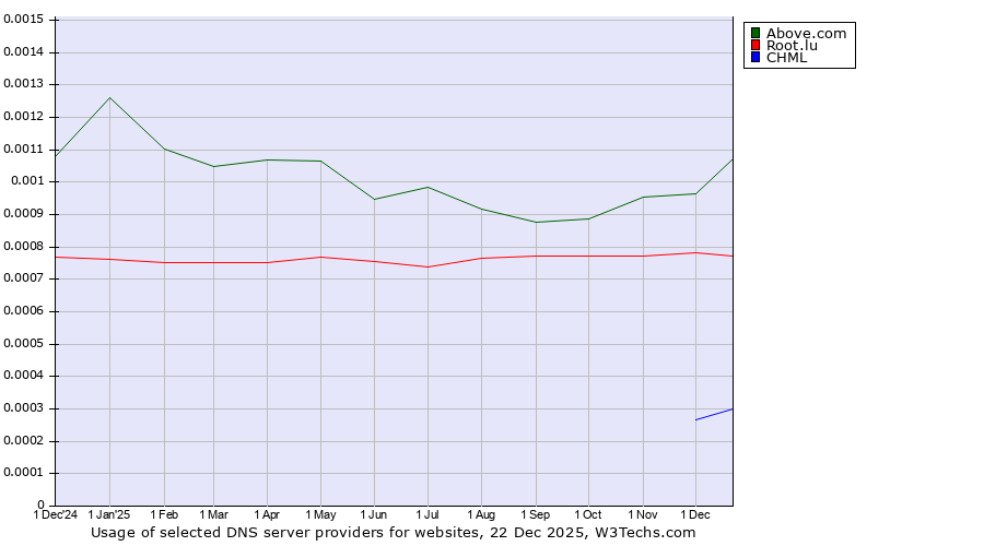 Historical trends in the usage of Above.com vs. Root.lu vs. CHML