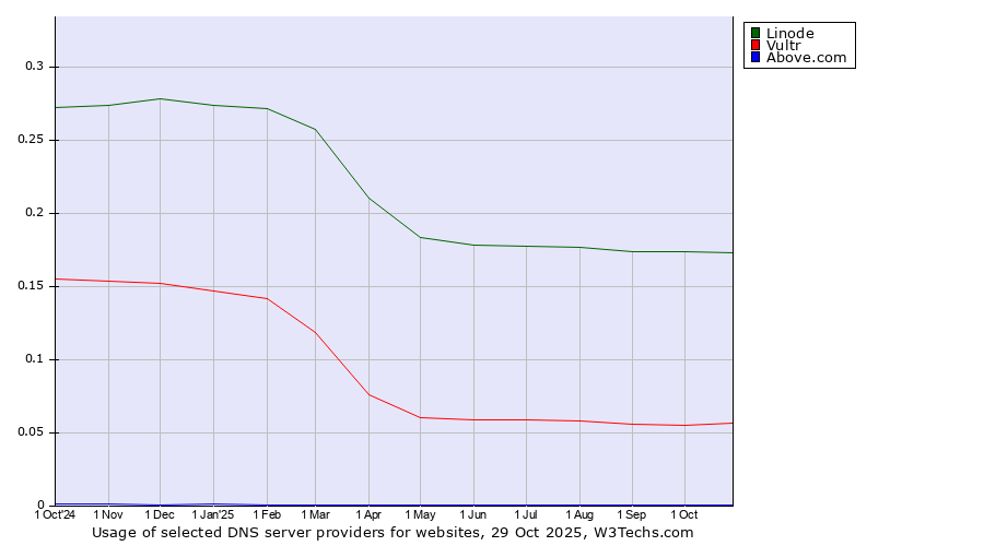 Historical trends in the usage of Linode vs. Vultr vs. Above.com