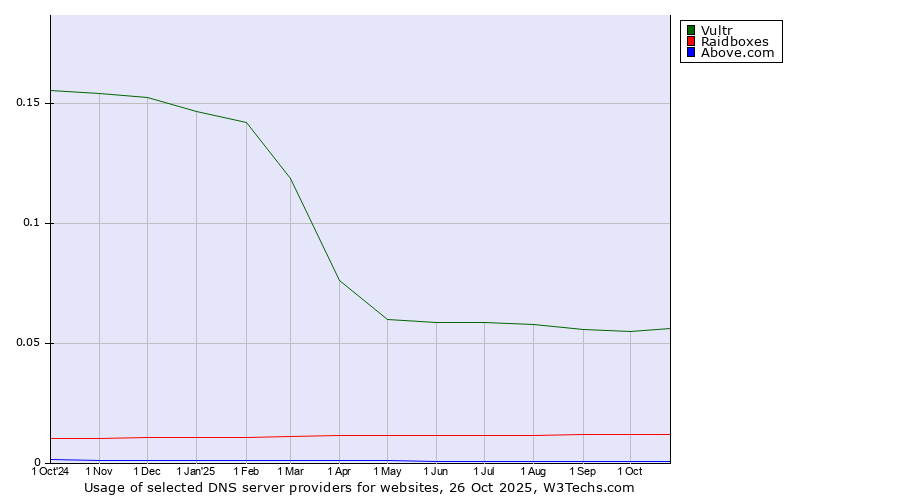 Historical trends in the usage of Vultr vs. Raidboxes vs. Above.com