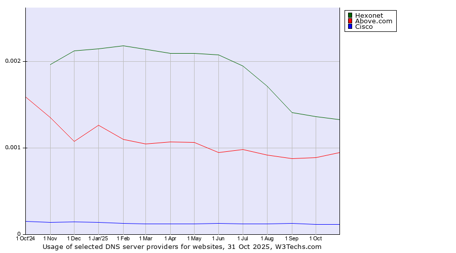 Historical trends in the usage of Hexonet vs. Above.com vs. Cisco