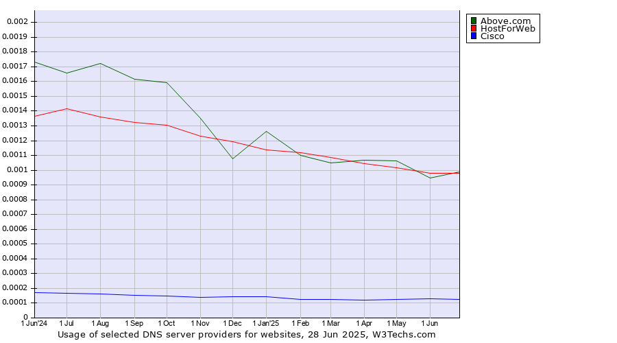 Historical trends in the usage of HostForWeb vs. Above.com vs. Cisco