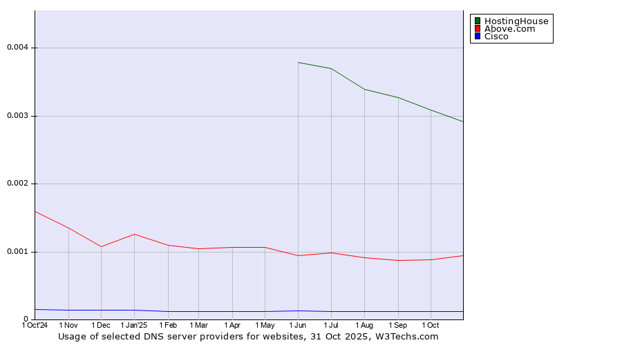 Historical trends in the usage of HostingHouse vs. Above.com vs. Cisco