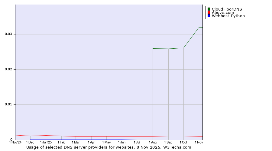 Historical trends in the usage of CloudFloorDNS vs. Above.com vs. Webhost Python