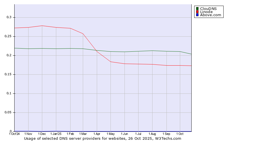 Historical trends in the usage of ClouDNS vs. Linode vs. Above.com