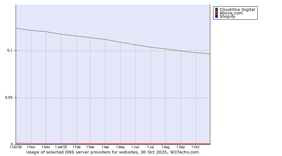 Historical trends in the usage of CloudOne Digital vs. Above.com vs. Shopify