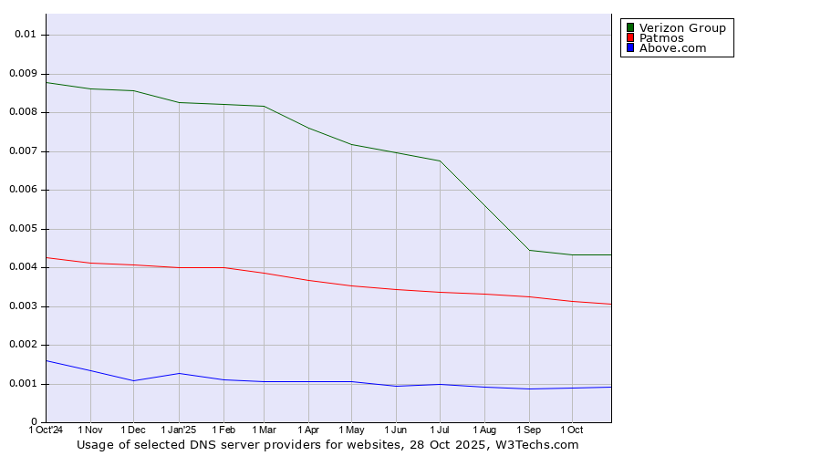 Historical trends in the usage of Verizon Group vs. Patmos vs. Above.com