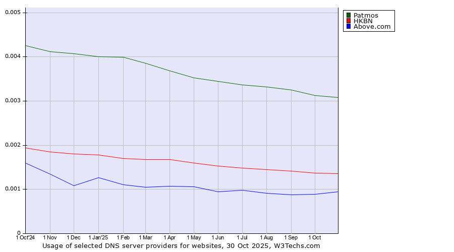 Historical trends in the usage of Patmos vs. HKBN vs. Above.com
