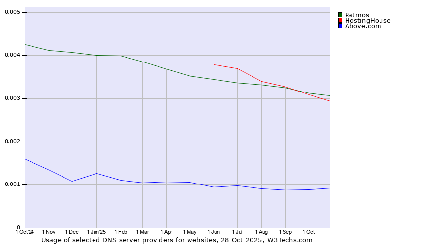Historical trends in the usage of Patmos vs. HostingHouse vs. Above.com