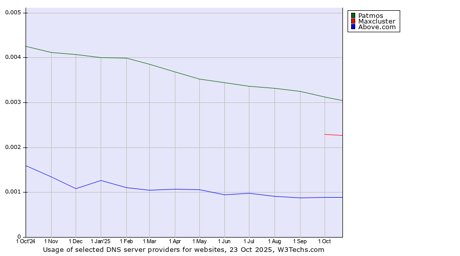 Historical trends in the usage of Patmos vs. Maxcluster vs. Above.com