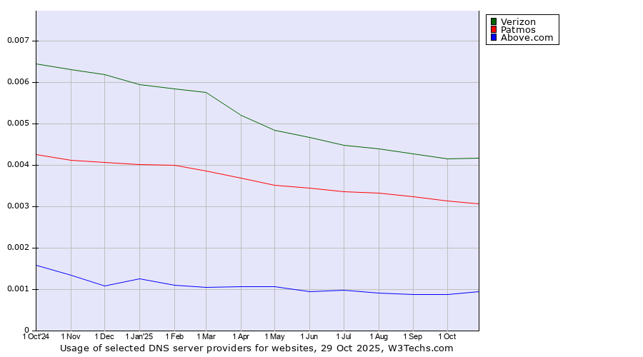 Historical trends in the usage of Verizon vs. Patmos vs. Above.com