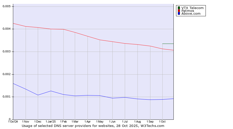 Historical trends in the usage of VTX Telecom vs. Patmos vs. Above.com