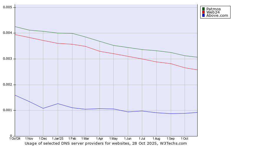Historical trends in the usage of Patmos vs. Web24 vs. Above.com
