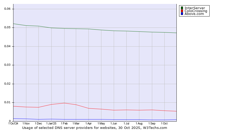 Historical trends in the usage of InterServer vs. ColoCrossing vs. Above.com