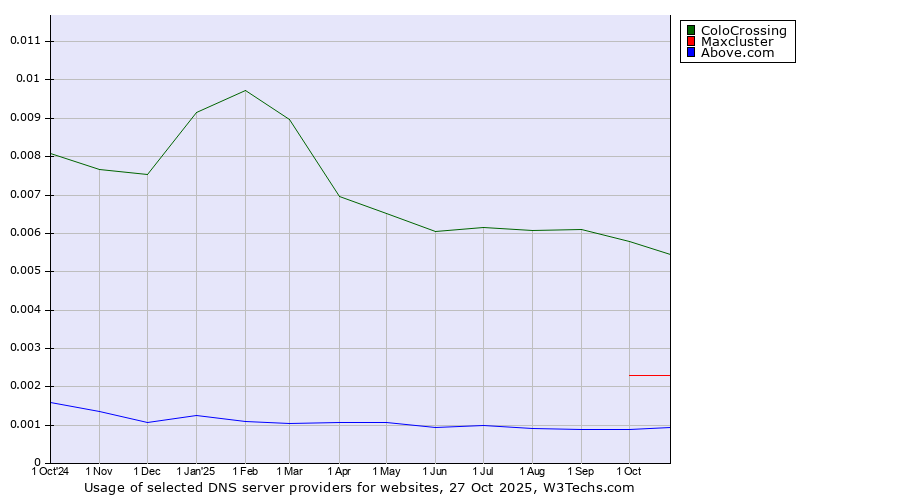 Historical trends in the usage of ColoCrossing vs. Maxcluster vs. Above.com