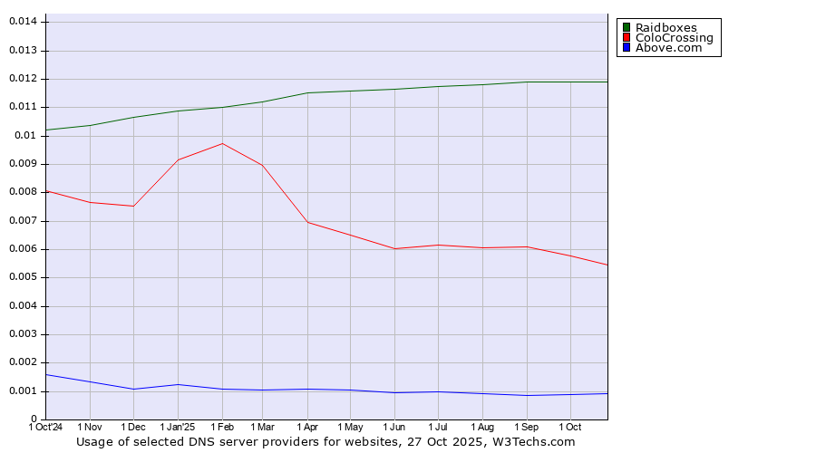 Historical trends in the usage of Raidboxes vs. ColoCrossing vs. Above.com