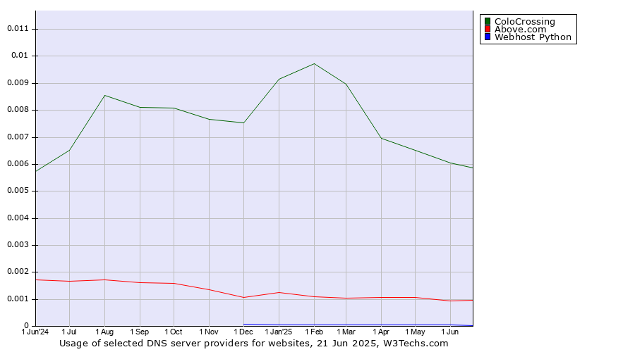 Historical trends in the usage of ColoCrossing vs. Above.com vs. Webhost Python