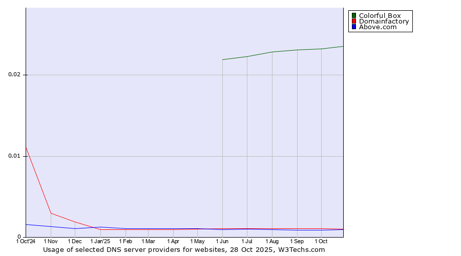 Historical trends in the usage of Colorful Box vs. Domainfactory vs. Above.com