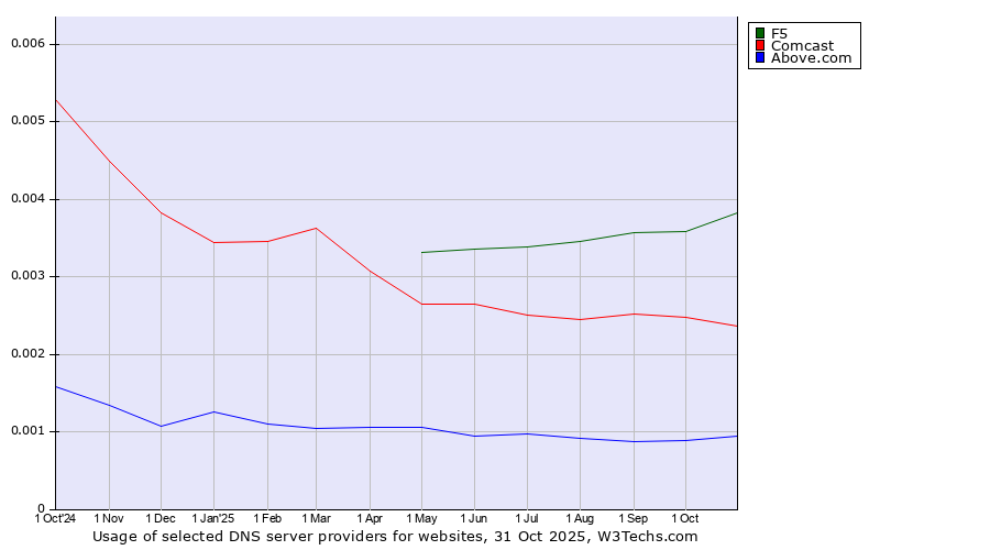 Historical trends in the usage of F5 vs. Comcast vs. Above.com