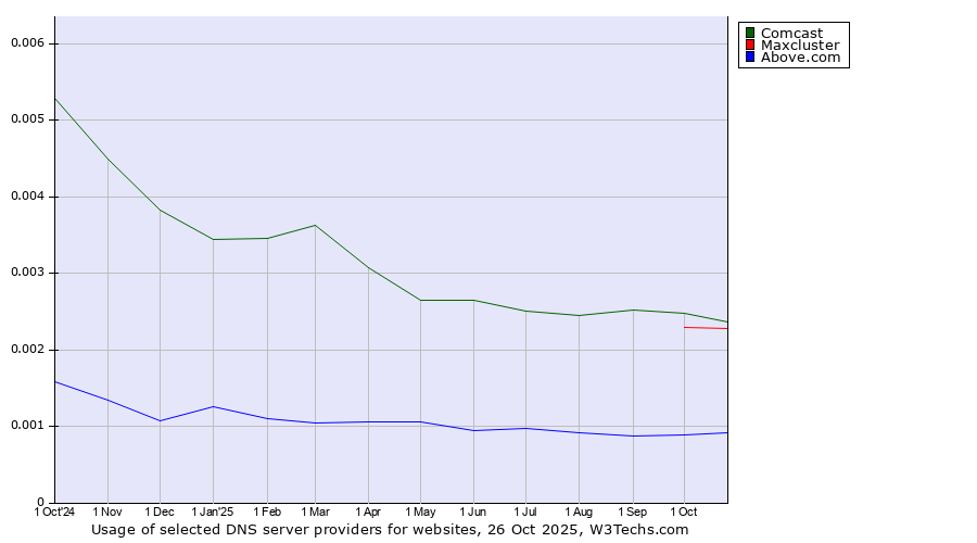 Historical trends in the usage of Comcast vs. Maxcluster vs. Above.com
