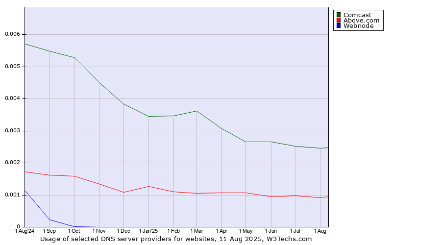 Historical trends in the usage of Comcast vs. Above.com vs. Webnode