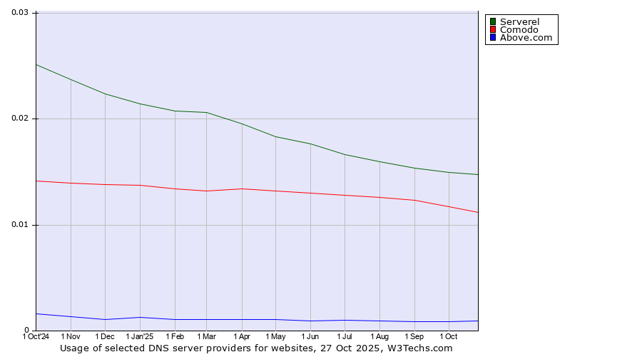 Historical trends in the usage of Serverel vs. Comodo vs. Above.com