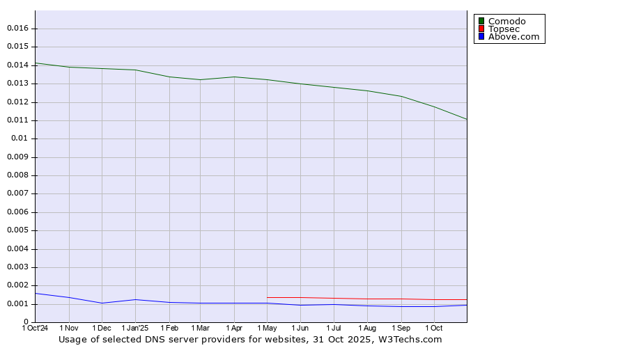 Historical trends in the usage of Comodo vs. Topsec vs. Above.com