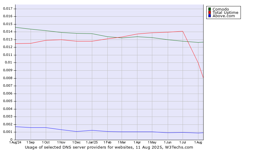 Historical trends in the usage of Total Uptime vs. Comodo vs. Above.com
