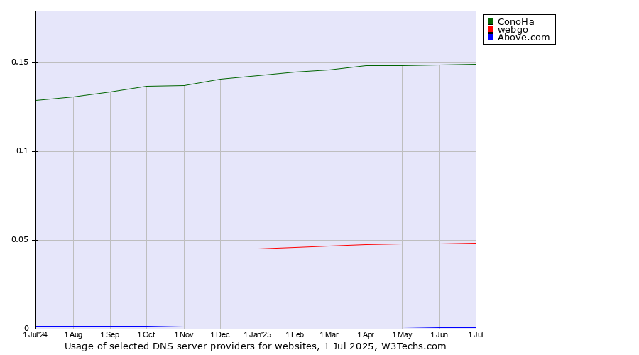 Historical trends in the usage of ConoHa vs. webgo vs. Above.com