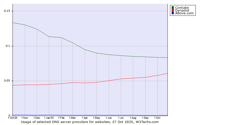 Historical trends in the usage of Contabo vs. Dynadot vs. Above.com