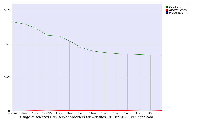 Historical trends in the usage of Contabo vs. Above.com vs. HostMDs