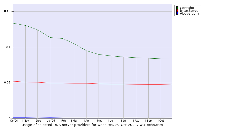 Historical trends in the usage of Contabo vs. InterServer vs. Above.com
