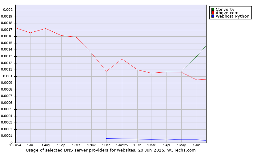 Historical trends in the usage of Converty vs. Above.com vs. Webhost Python