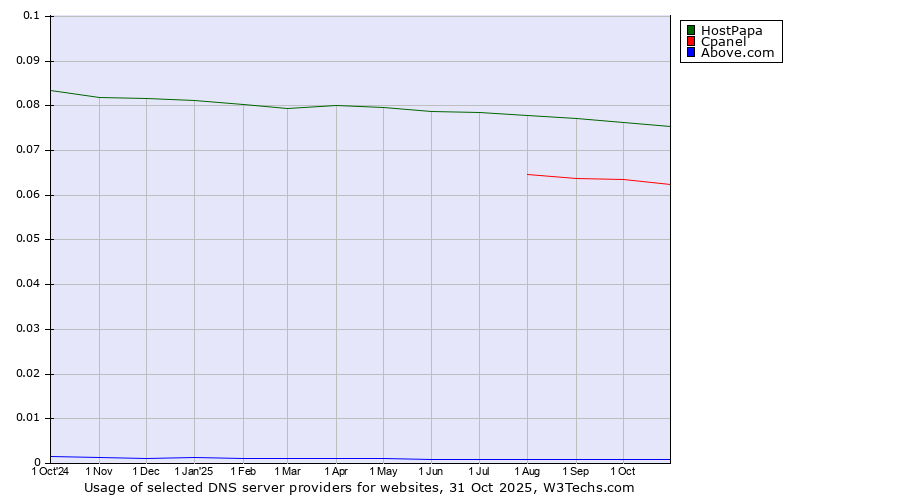 Historical trends in the usage of HostPapa vs. Cpanel vs. Above.com