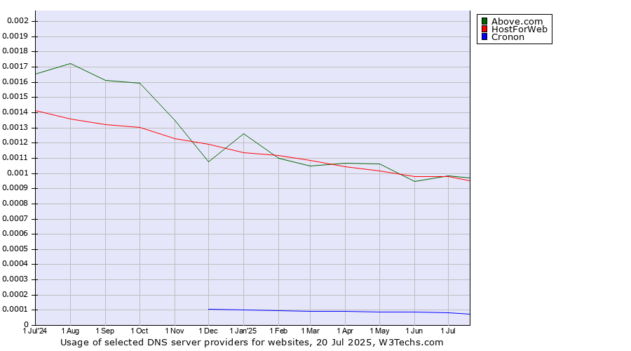 Historical trends in the usage of HostForWeb vs. Above.com vs. Cronon