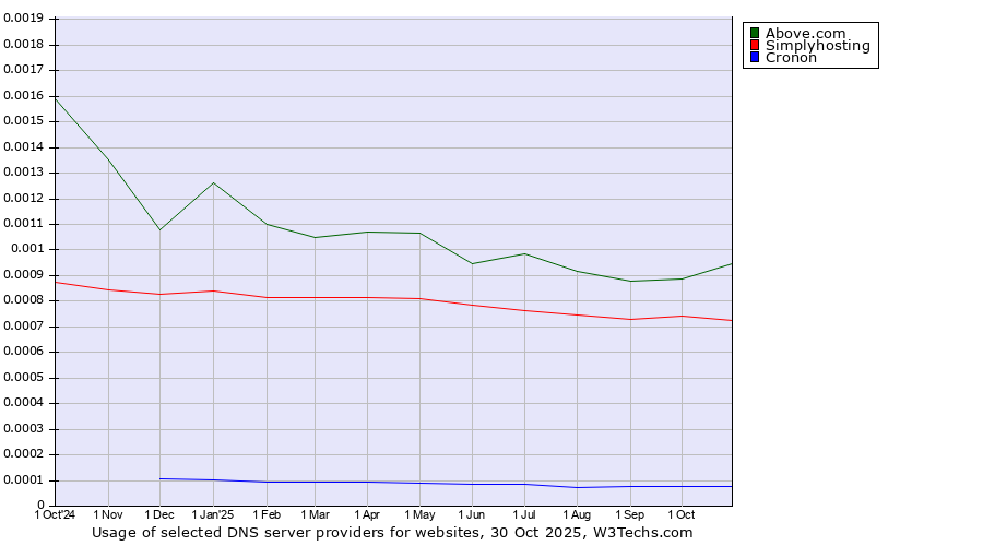 Historical trends in the usage of Above.com vs. Simplyhosting vs. Cronon