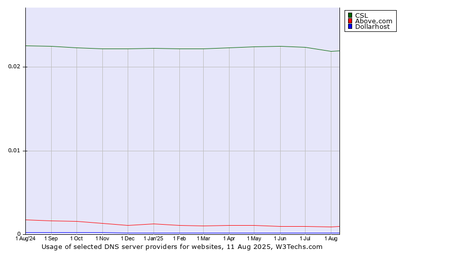 Historical trends in the usage of CSL vs. Above.com vs. Dollarhost