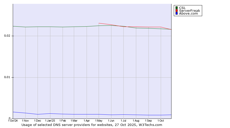 Historical trends in the usage of ServerFreak vs. CSL vs. Above.com