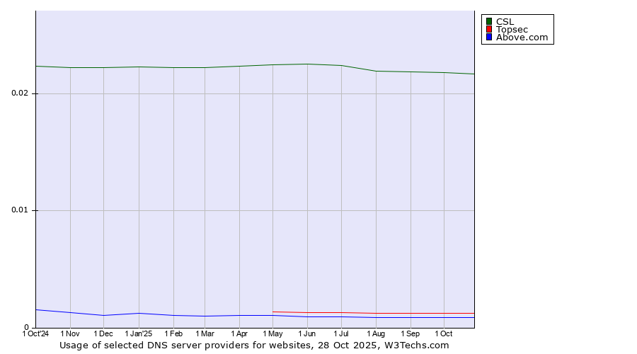 Historical trends in the usage of CSL vs. Topsec vs. Above.com