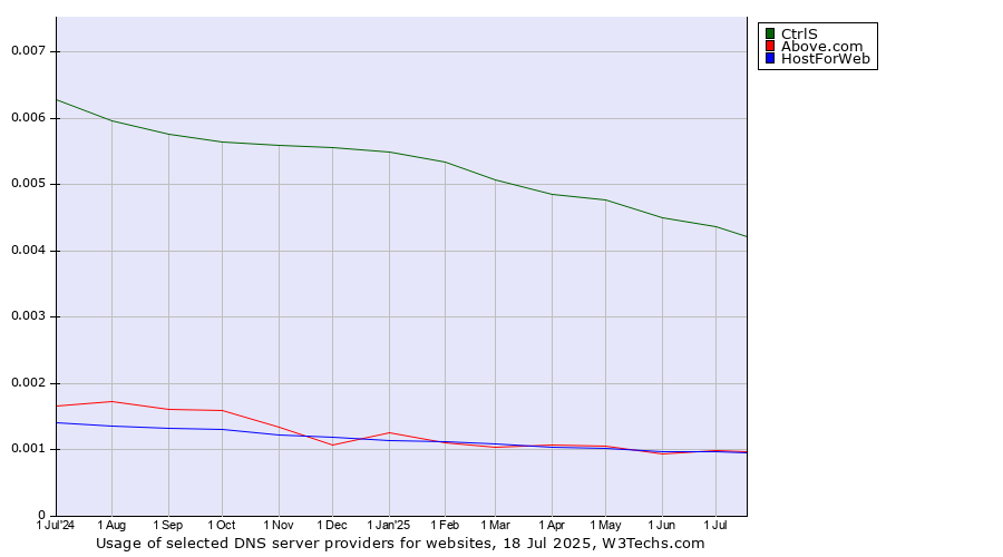 Historical trends in the usage of CtrlS vs. HostForWeb vs. Above.com